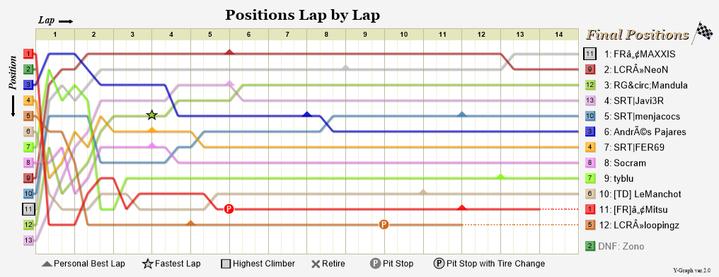Lap by lap graph