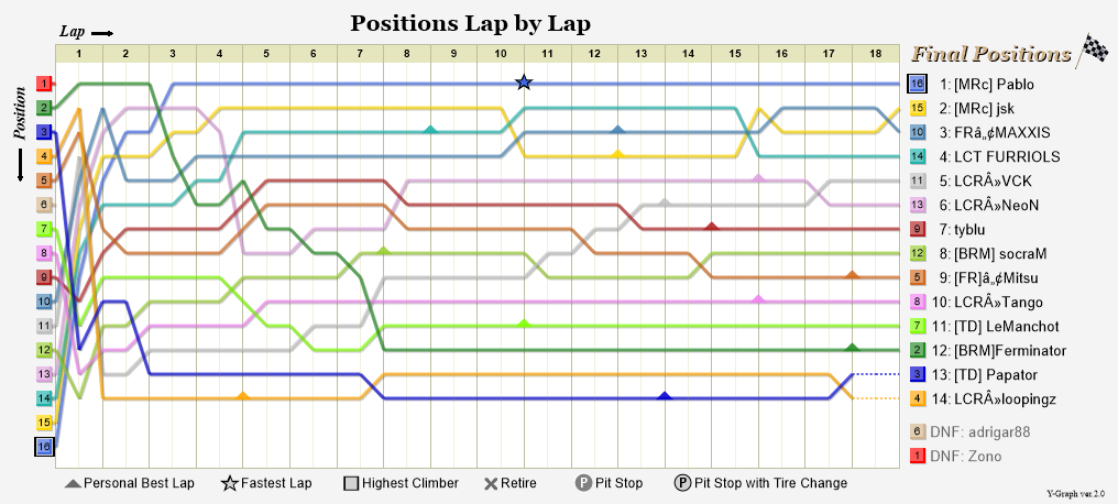 Lap by lap graph