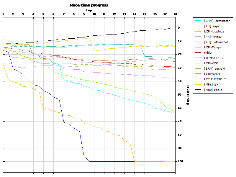 Race progress graph