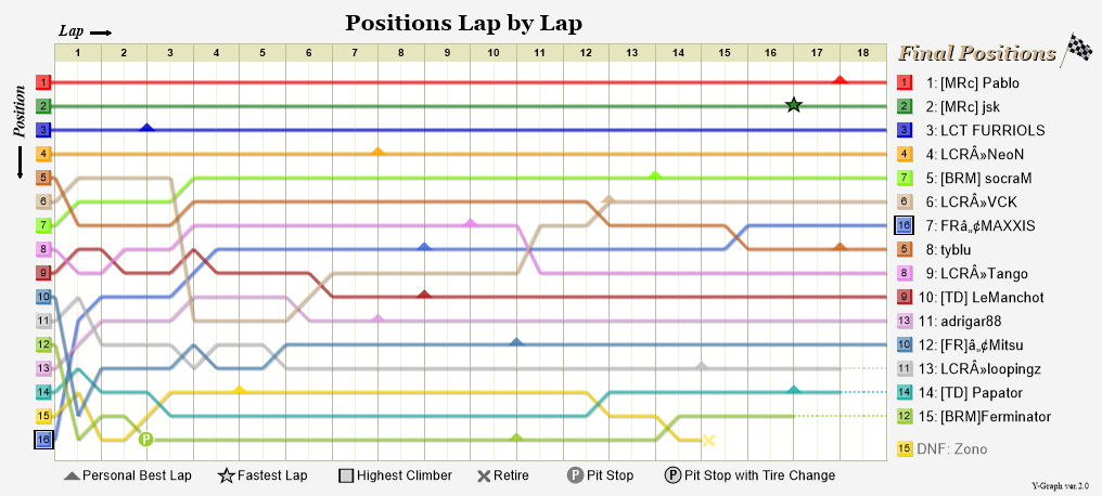 Lap by lap graph