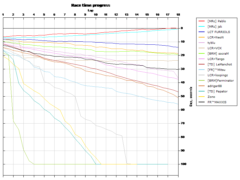 Race progress graph