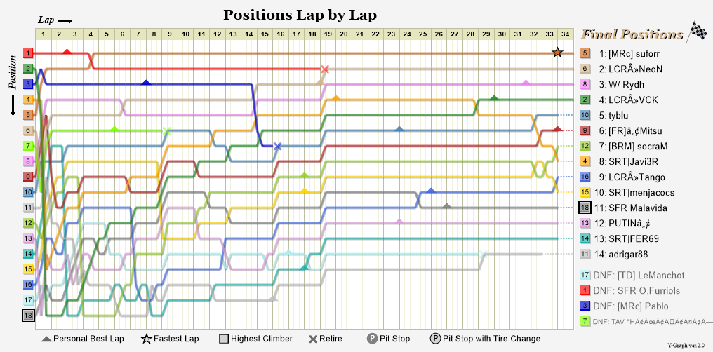 Lap by lap graph