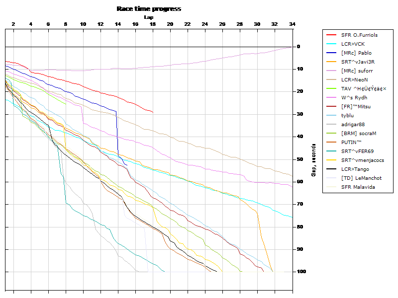 Race progress graph