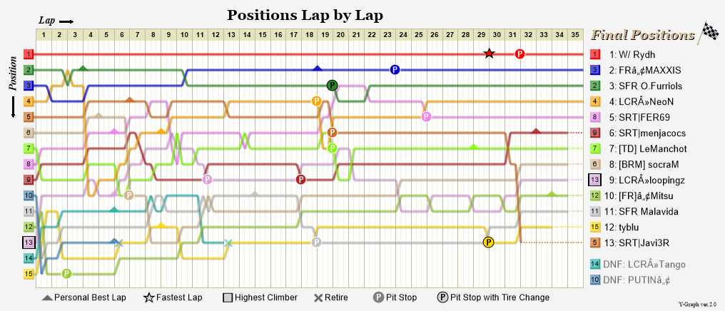 Lap by lap graph