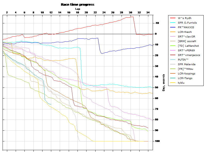Race progress graph