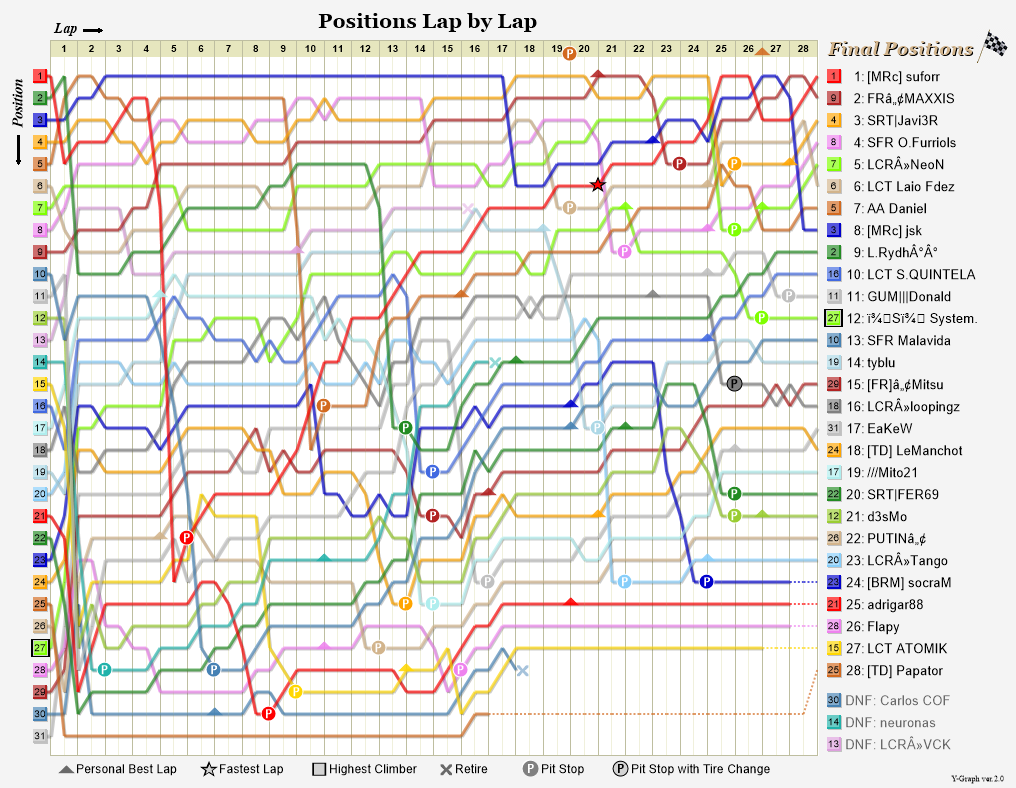Lap by lap graph