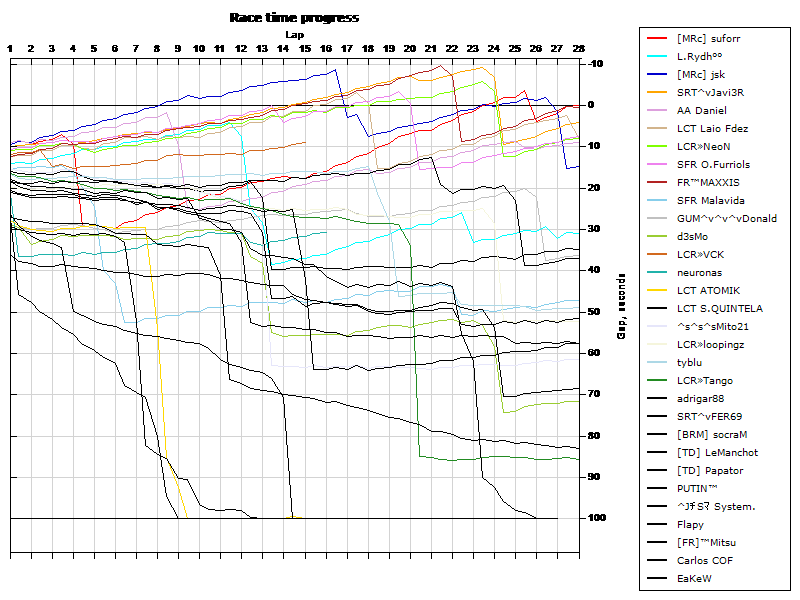 Race progress graph