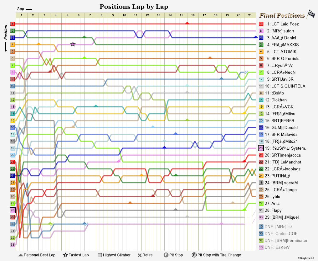 Lap by lap graph