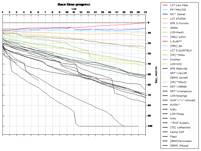 Race progress graph