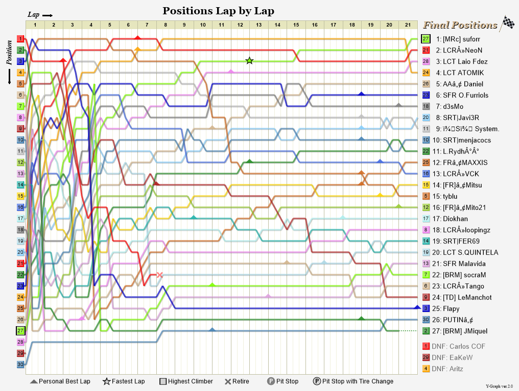 Lap by lap graph
