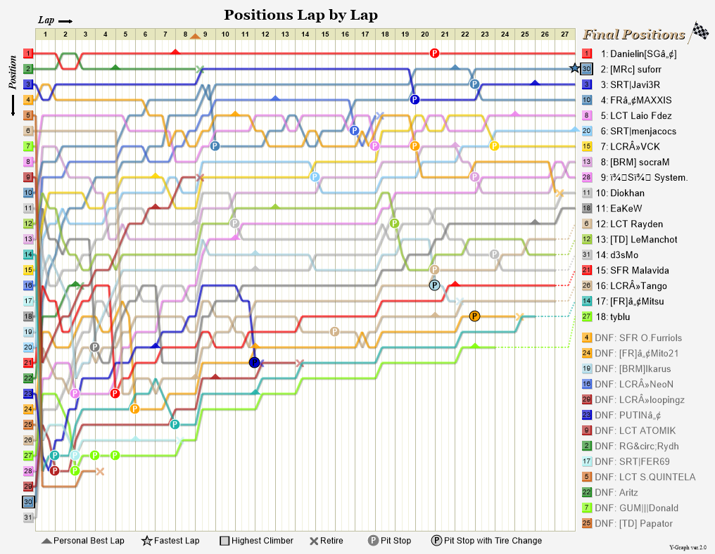 Lap by lap graph