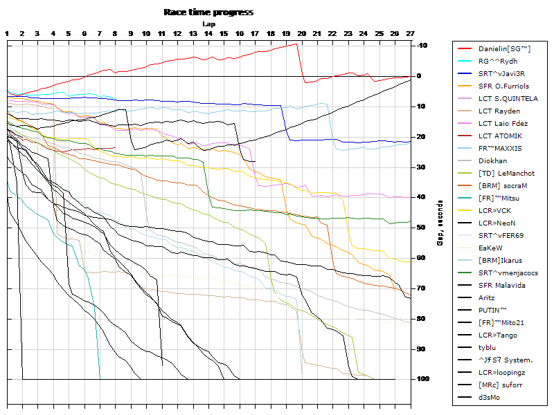 Race progress graph